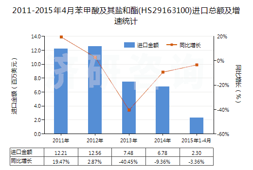 2011-2015年4月苯甲酸及其鹽和酯(HS29163100)進(jìn)口總額及增速統(tǒng)計(jì)